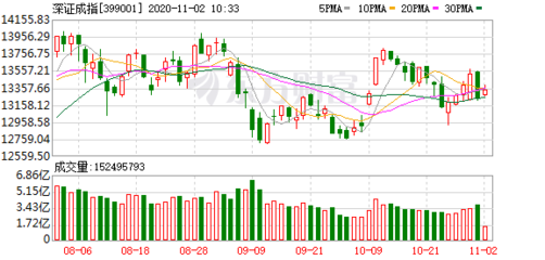 天鼎证券市场观察 等待3200点一线支撑确认的进场信号